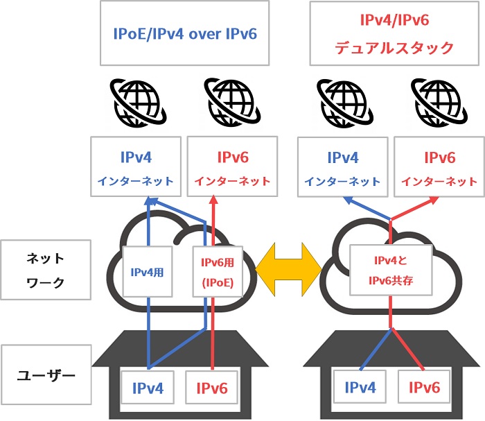 IPoE／IPv4 over IPv6とIPv4/IPv6デュアルスタックの違い