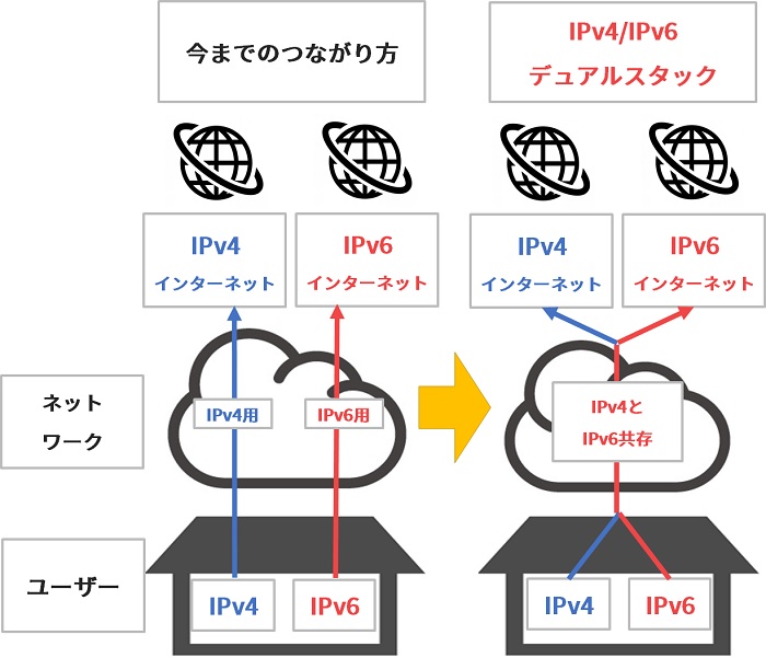 IPv4/IPv6デュアルスタックのイメージ図