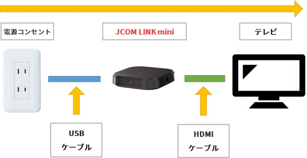 JCOM LINK miniとテレビの接続方法