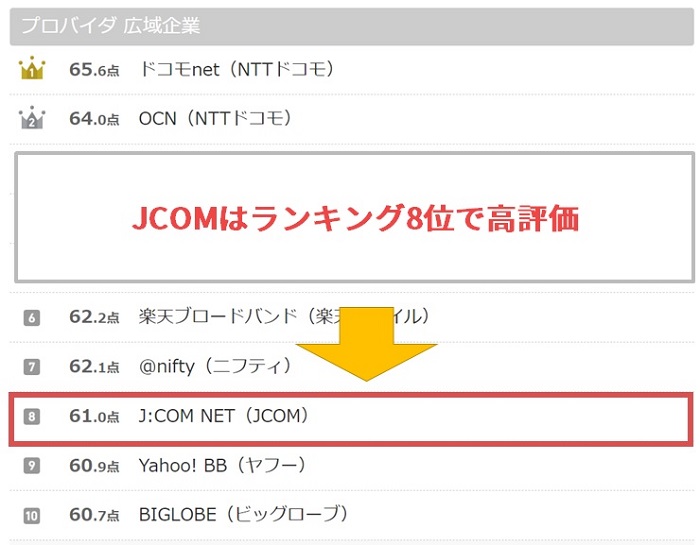 JCOMはオリコンのプロバイダランキング8位で高評価