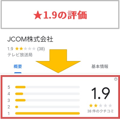 JCOM株式会社はGoogleMapで★1.9の評価