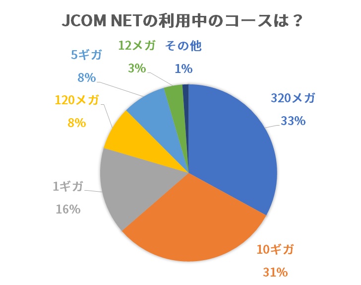 JCOM NETの利用中のコースは？