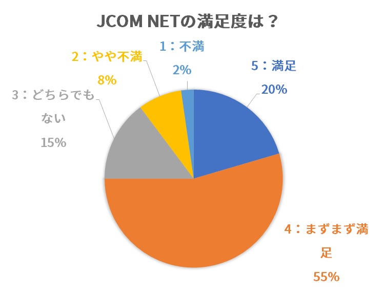 JCOM NETの満足度の調査結果（5段階評価）