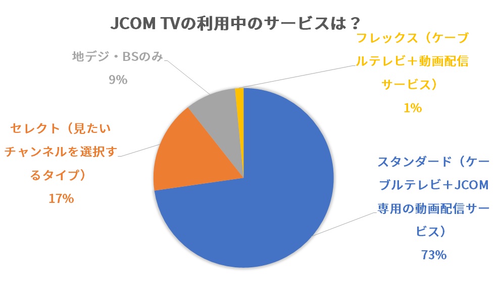 JCOM TVの利用中のサービスは？