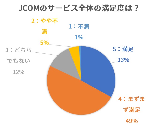 JCOMのサービス全体の満足度の調査結果（5段階評価）