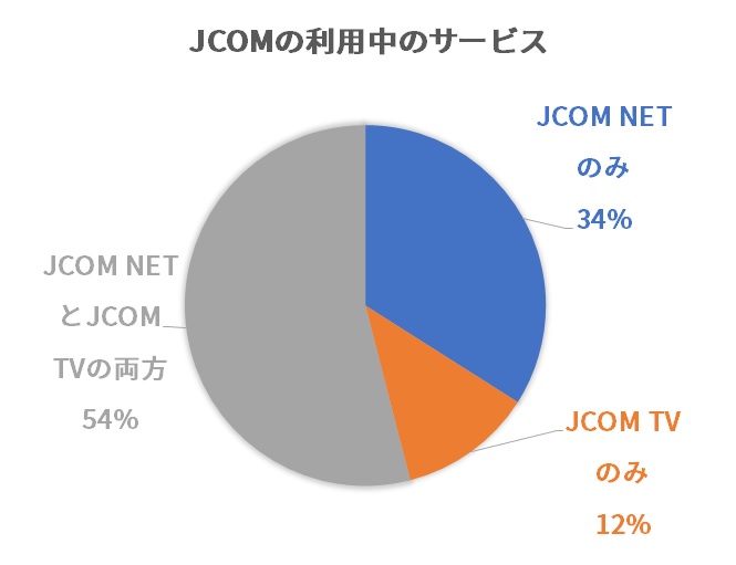 JCOMの利用中のサービス