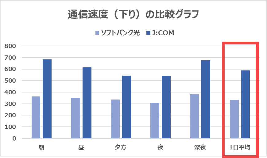 ソフトバンク光とJ:COMの下りの速度を比較