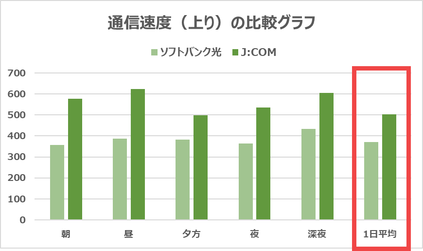 ソフトバンク光とJ:COMの上りの速度を比較