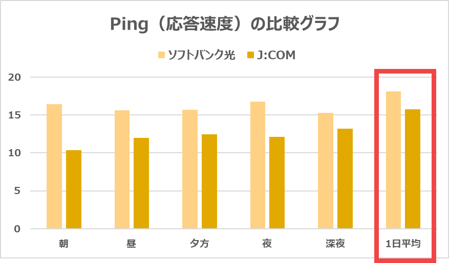 ソフトバンク光とJ:COMのPing（応答速度）を比較