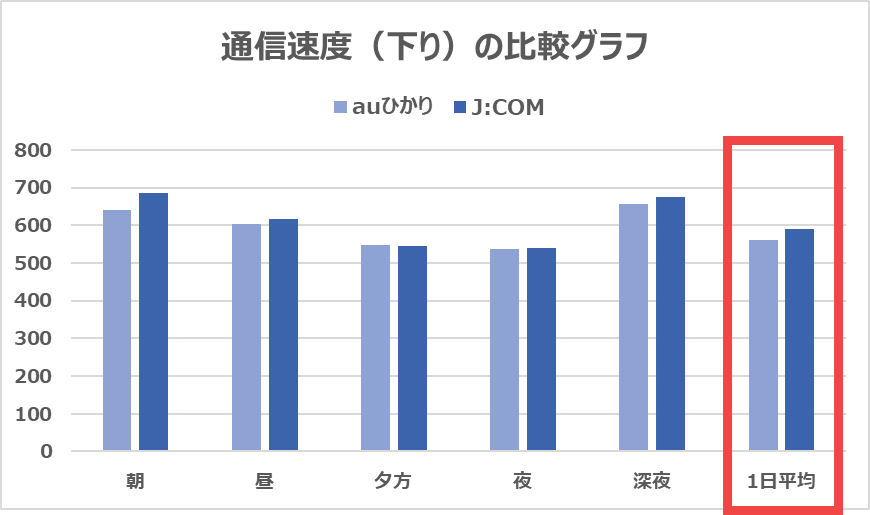 【vs auひかり】下りで29Mbps速い