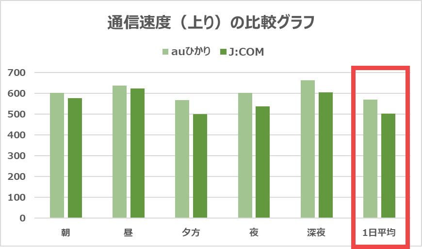 【vs auひかり】上りで66Mbps遅い