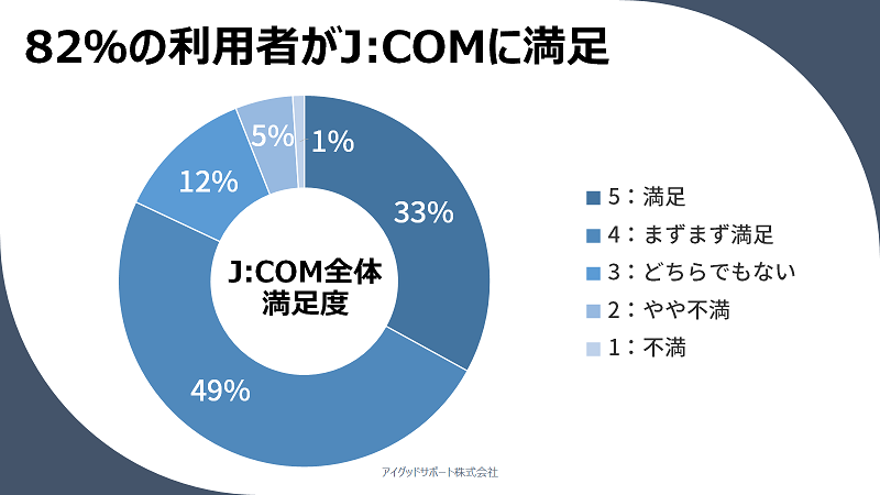 82％の利用者がJCOMに満足している
