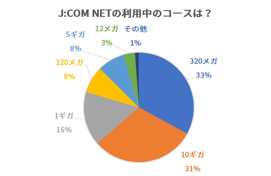 JCOM NETの利用中のコースは？