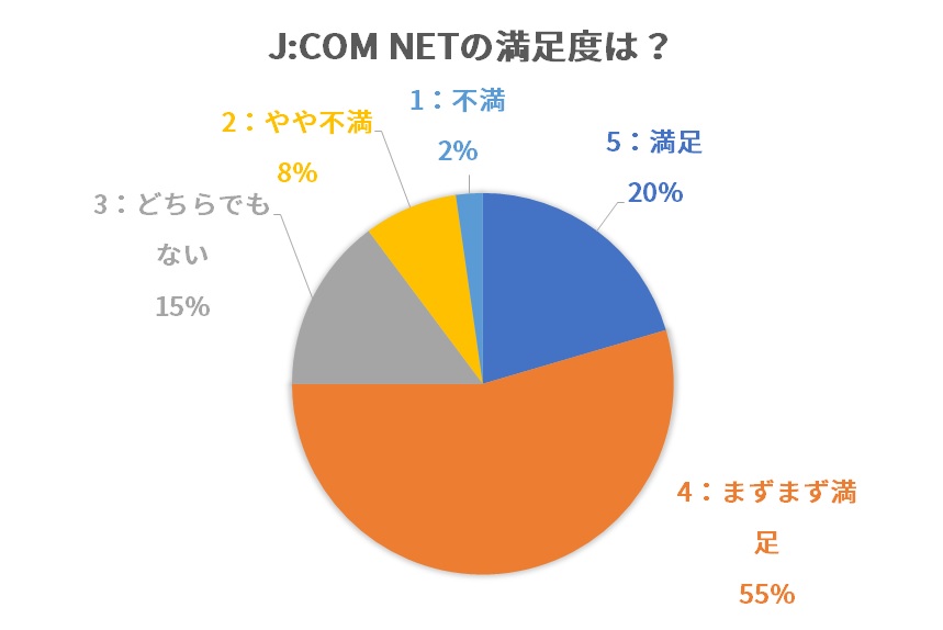 JCOM NETの満足度の調査結果（5段階評価）