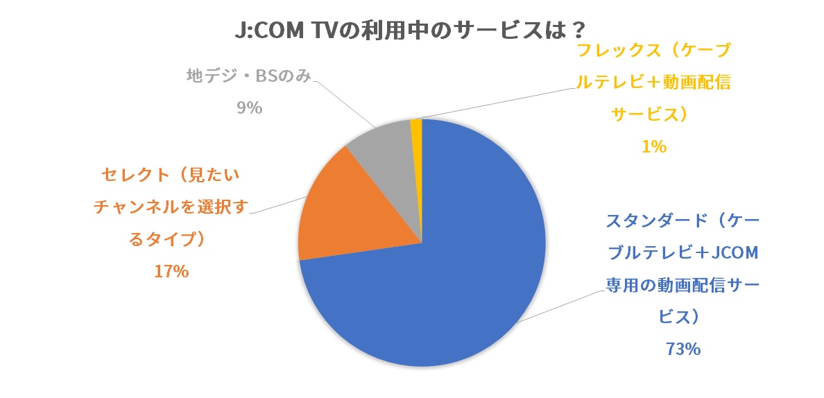 JCOM TVの利用中のサービス