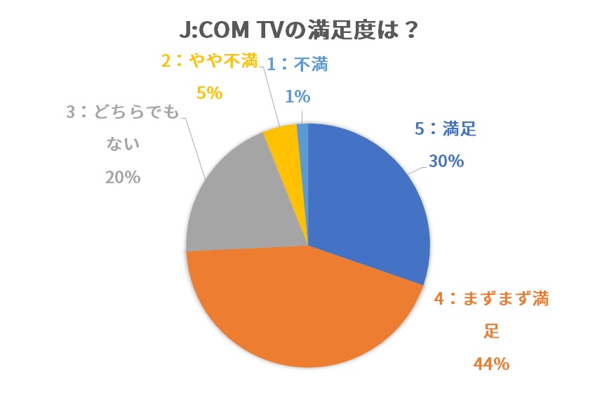 JCOM TVの満足度（5段階評価）