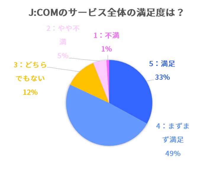 J:COMのサービス全体の満足度（5段階評価）