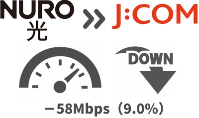 NURO光より「9.0%（58Mbps）」、速度ダウンする