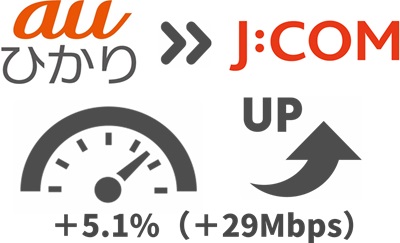 auひかりより「29Mbps（5.1%）」速度アップする