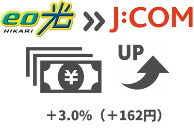 eo光より「3.0%（162円）」戸建ての料金が上がる