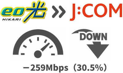 eo光より「30.5%（259Mbps）」速度ダウンする