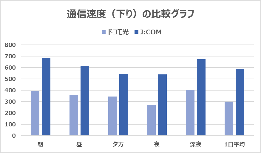 ドコモ光とJ:COMの下りの速度を比較