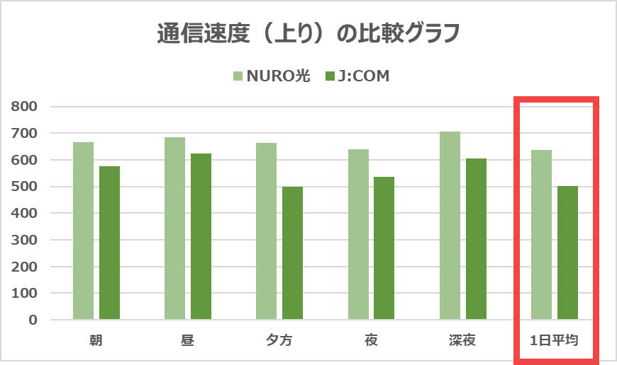 【vs NURO光】上りで136Mbps遅い