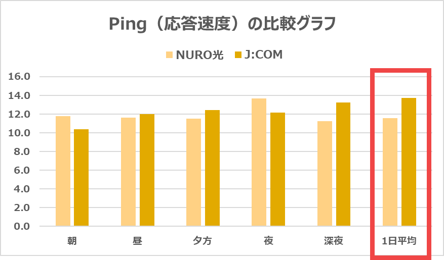 【vs NURO光】Pingは2.2ms遅い