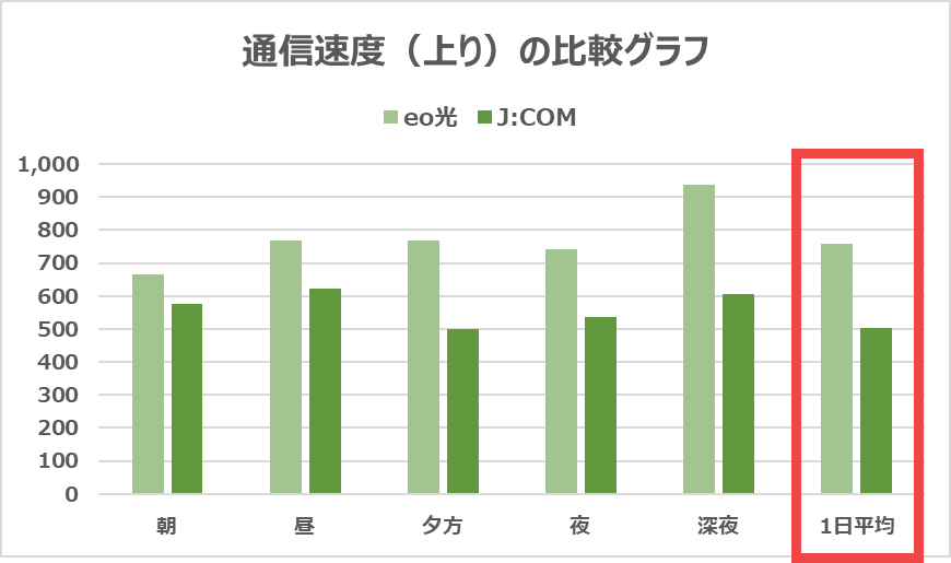 【vs eo光】上りで256Mbps遅い