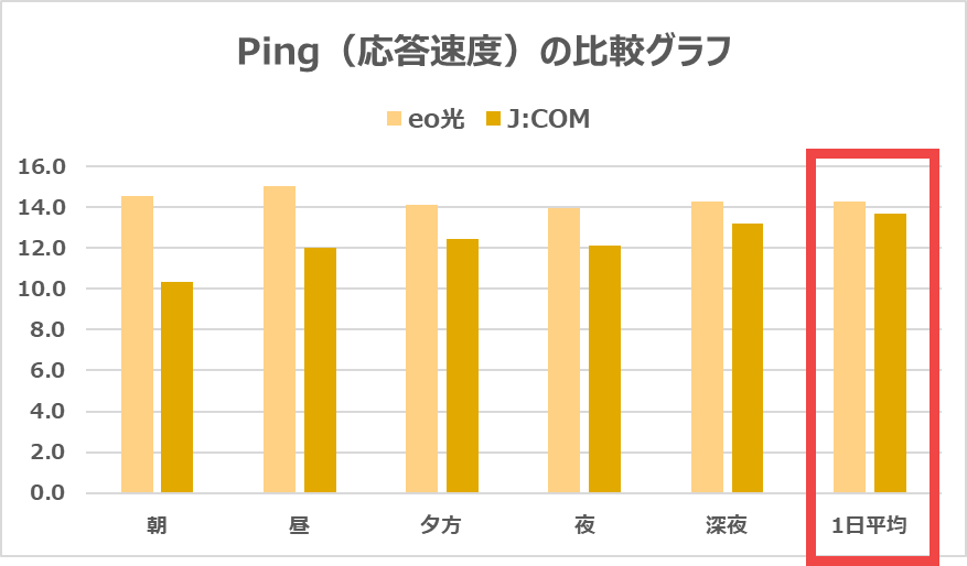 【vs eo光】Pingは0.6ms速い