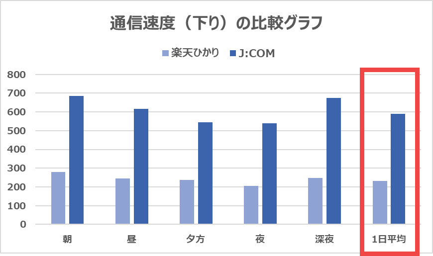 【vs 楽天ひかり】下りで359Mbps速い