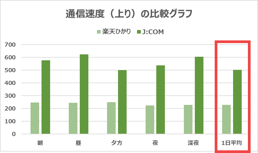 【vs 楽天ひかり】上りで275Mbps速い