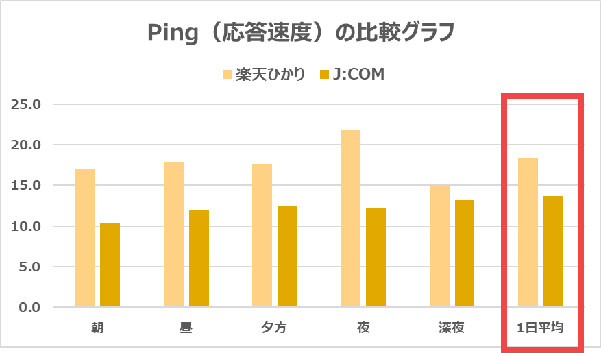 【vs 楽天ひかり】Pingは4.7ms速い