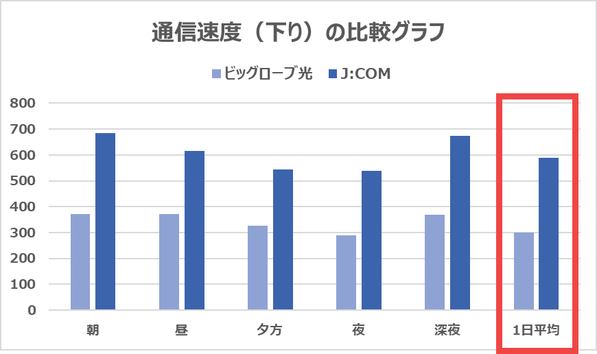 【vs ビッグローブ光】下りで288Mbps速い