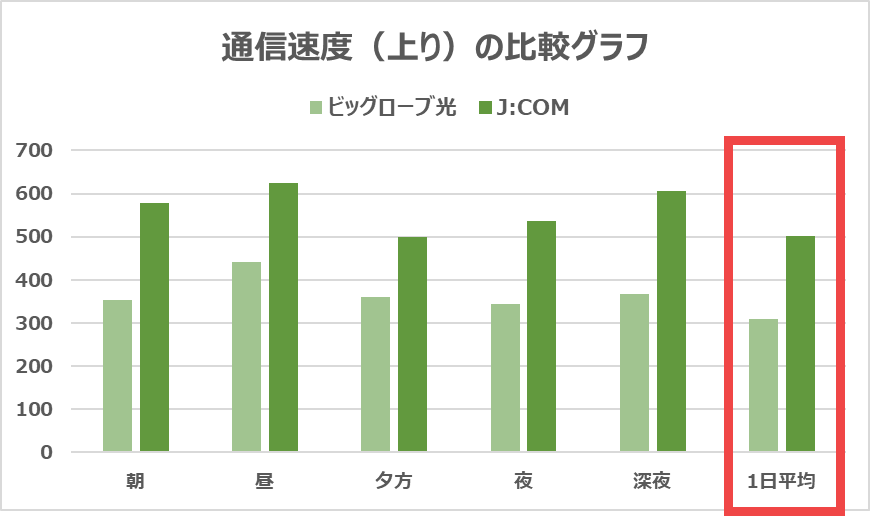 【vs ビッグローブ光】上りで194Mbps速い