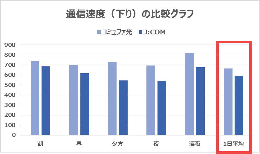 【vs コミュファ光】下りで77Mbps遅い