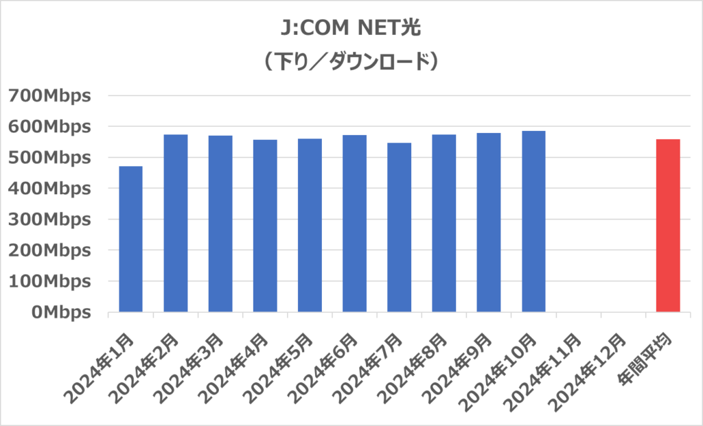 J:COM NET光の下りの通信速度