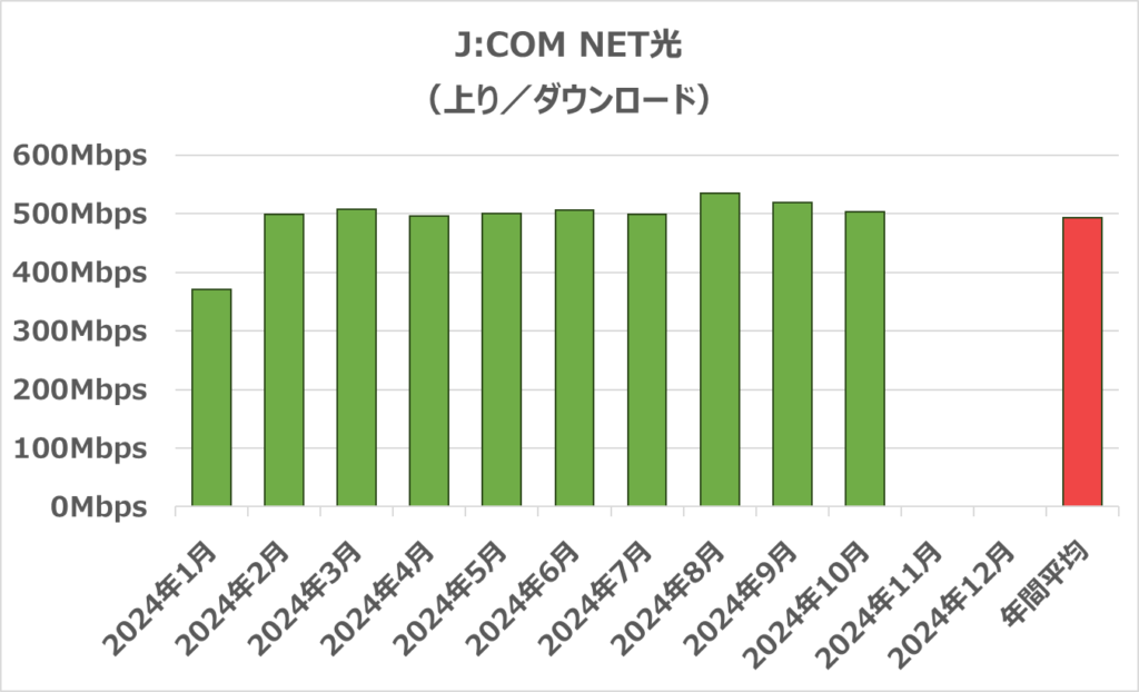 J:COM NET光の上りの通信速度