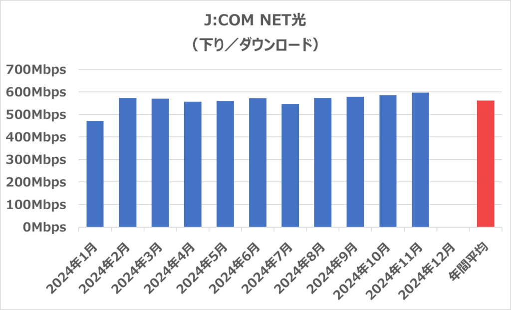 J:COM NET光の下りの通信速度（2024年11月最新）