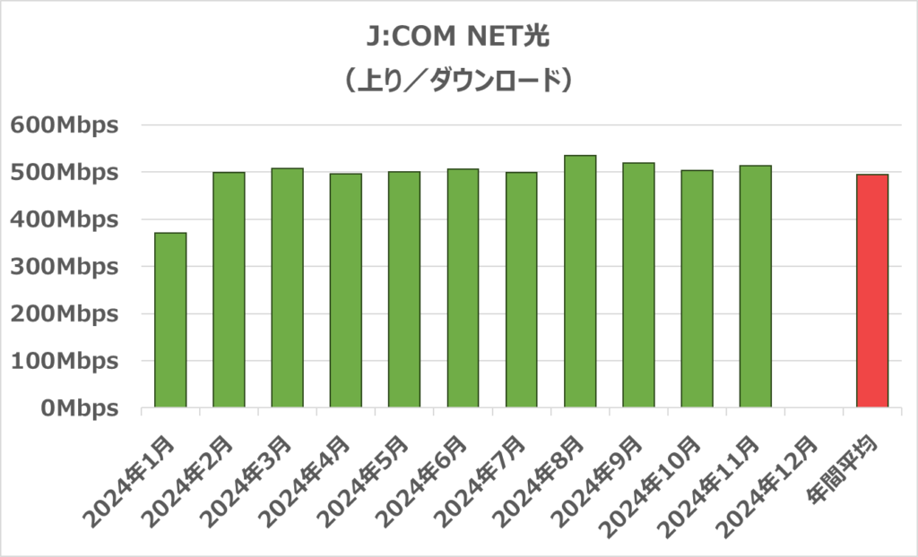 J:COM NET光の上りの通信速度（2024年11月最新）