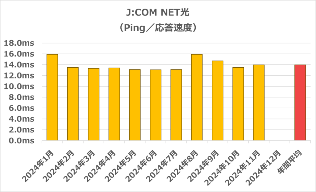 J:COM NET光のPing（応答速度）（2024年11月最新）