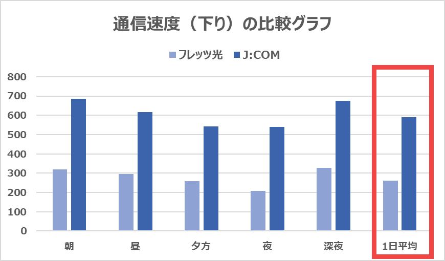 フレッツ光とJ:COMの下りの速度を比較