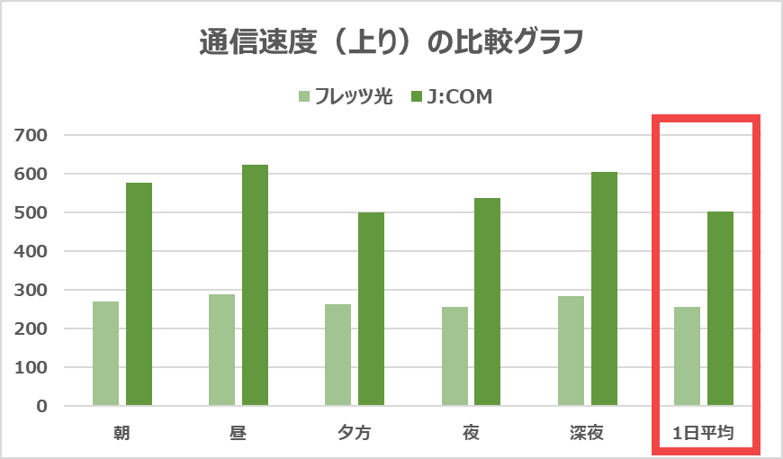 フレッツ光とJ:COMの上りの速度を比較