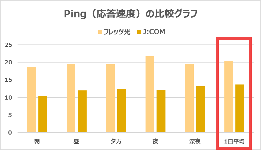 フレッツ光とJ:COMのPing（応答速度）を比較