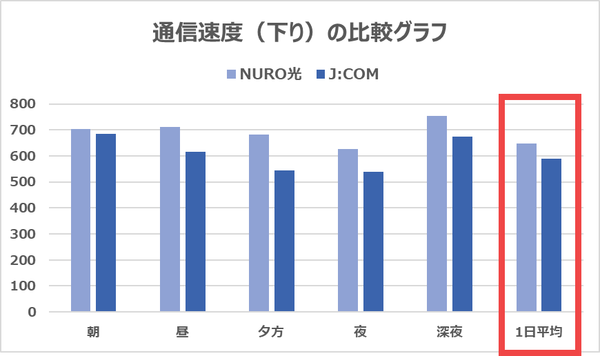 【vs NURO光】下りで58Mbps遅い