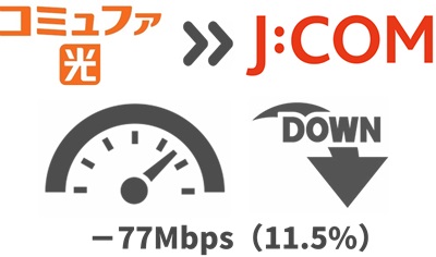 コミュファ光より「11.5%（77Mbps）」速度ダウンする