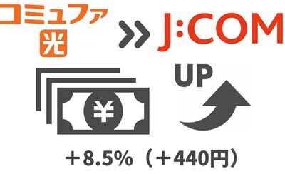 コミュファ光より「8.5%（440円）」料金が上がる