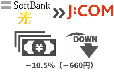 ソフトバンク光より「10.5%（660円）」戸建ての料金が下がる