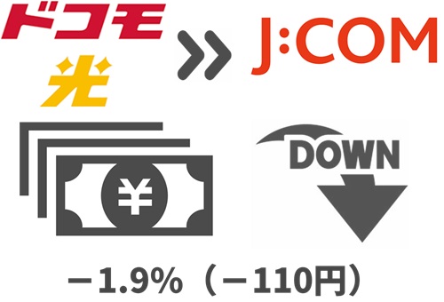 ドコモ光より「1.9%（110円）」戸建ての料金が下がる