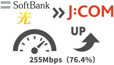 ソフトバンク光より「76.4%（255Mbps）」通信速度が上がる